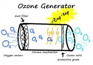 Ozone Generators